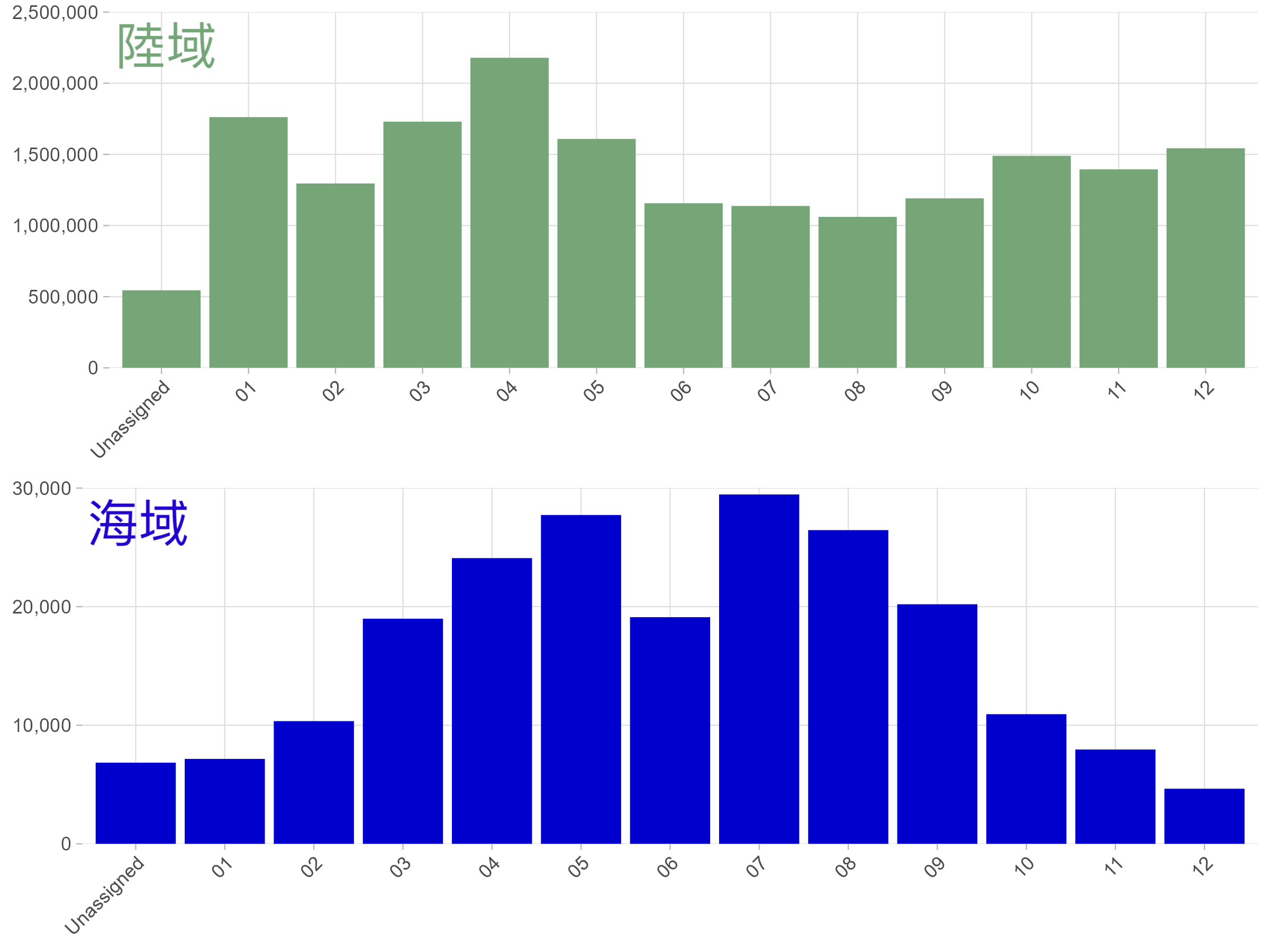 allRecords_byMonth_landtype_bar