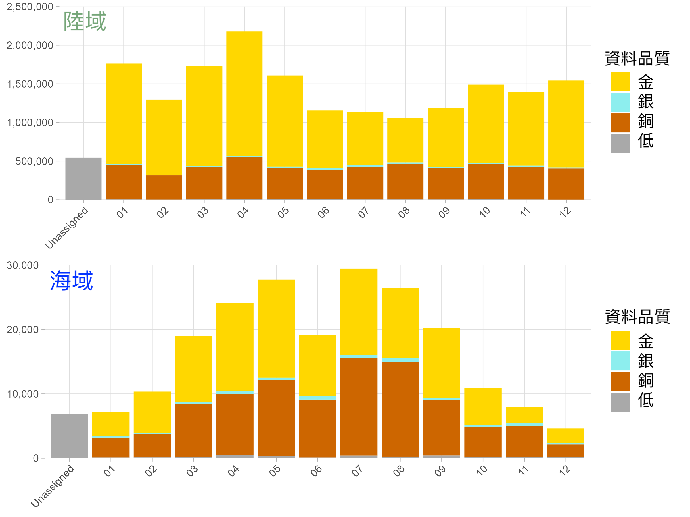 allRecords_byMonth_landtype_dataQual_bar