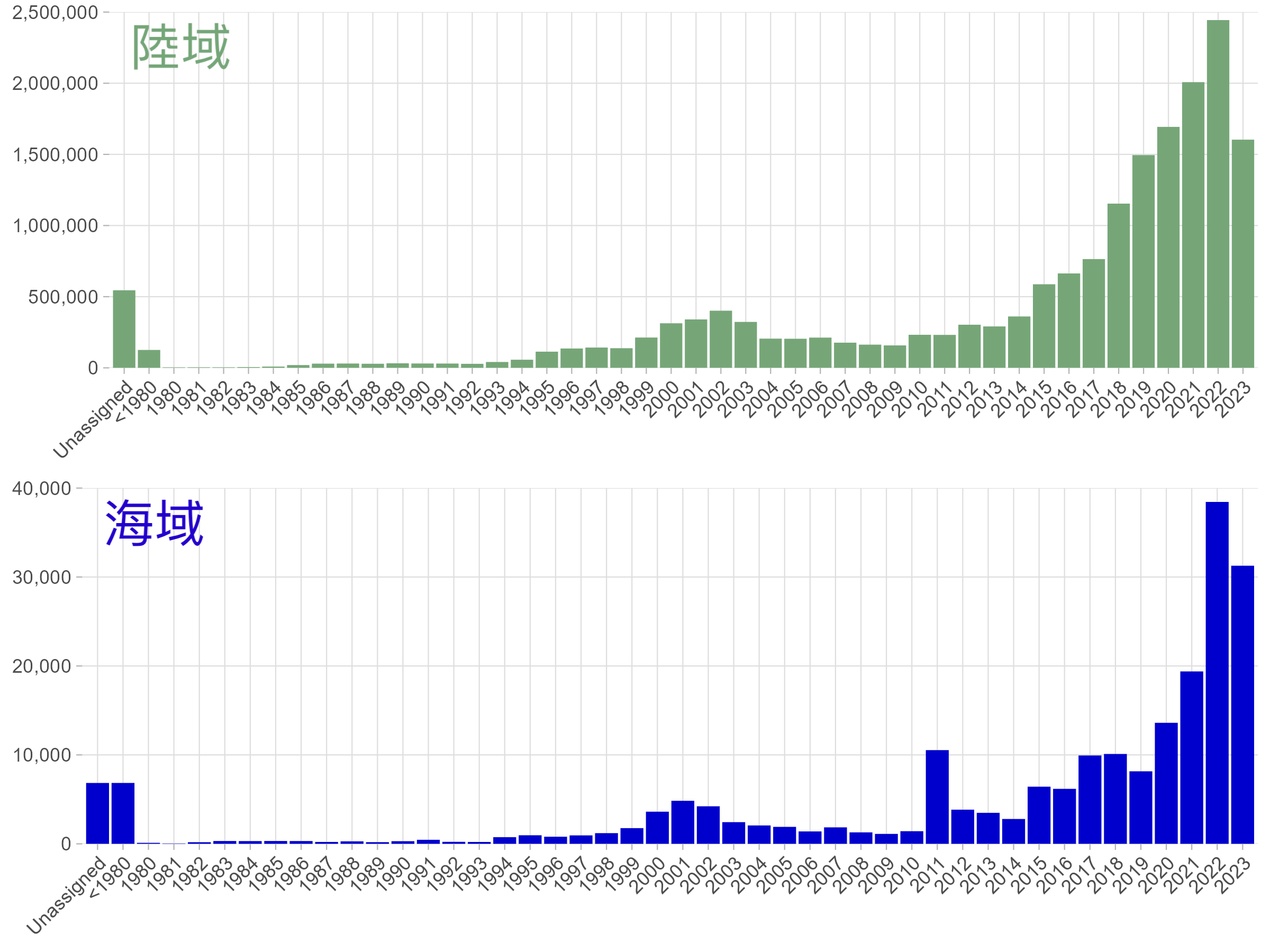 allRecords_byYears_landtype_bar